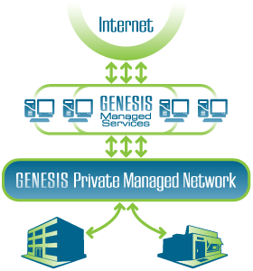 Genesis Managed Internet Access